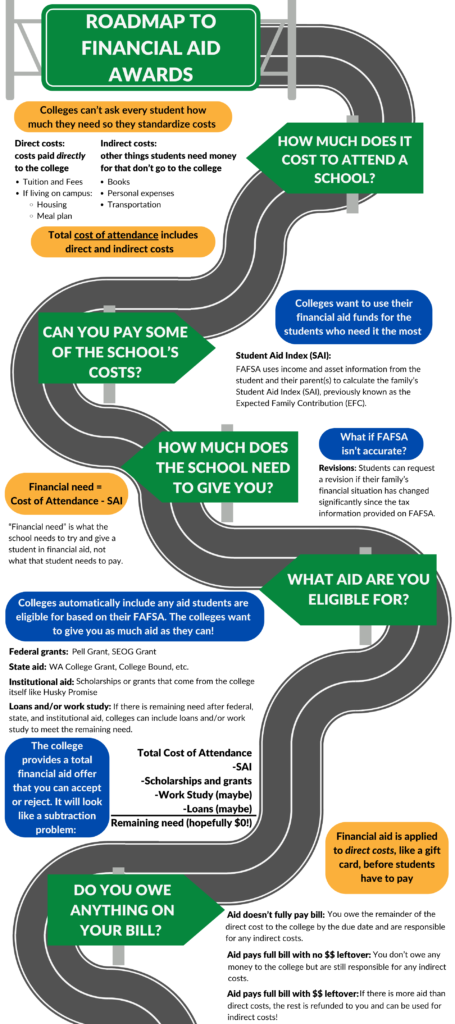 Infographic describing the process of awarding financial aid from determining cost of attendance, to how much a student can pay, to awarding aid, to paying the bill.