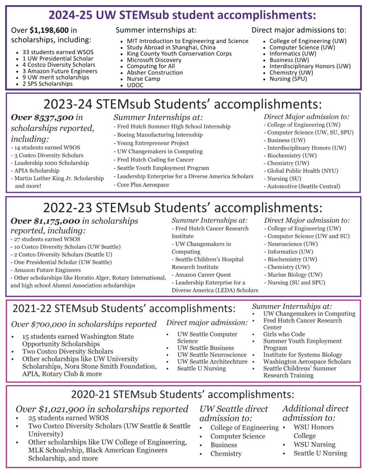 Program Impact – UW STEMsub